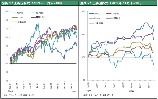 図表1：主要国株式（2009年3月末=100）; 図表2：主要国株式（2009年11月末=100）