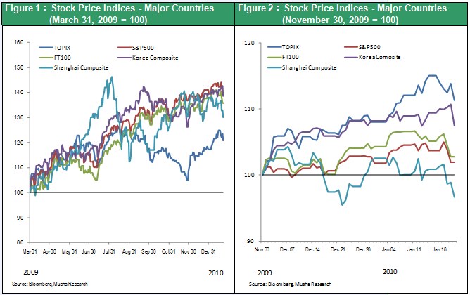 Figure 1：Stock Price Indices - Major Countries (March 31, 2009 = 100); Figure 2：Stock Price Indices - Major Countries