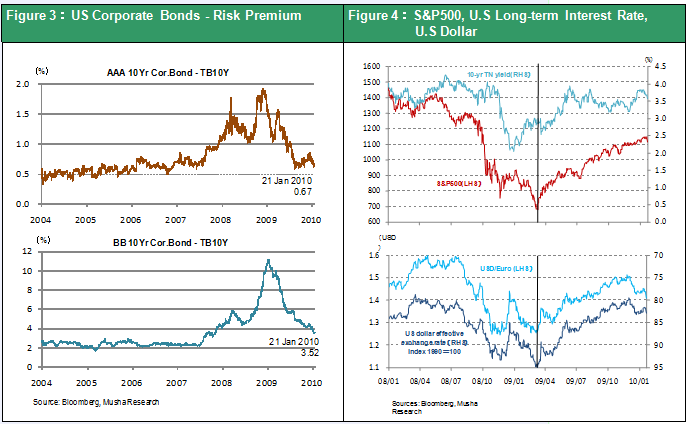 Figure 3：US Corporate Bonds - Risk Premium; Figure 4：S&P500, U.S Long-term Interest Rate, U.S Dollar