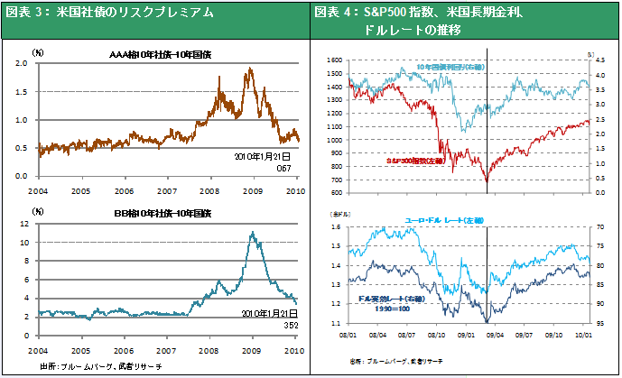 ;図表3： 米国社債のリスクプレミアム; 図表4：S&P500指数、米国長期金利、ドルレートの推移