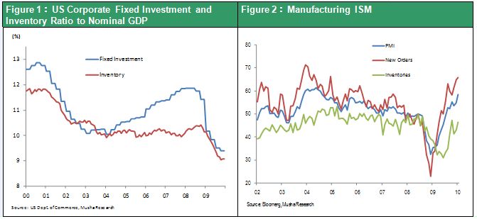 Figure 1：US Corporate Fixed Investment and Inventory Ratio to Nominal GDP ;Figure 2：Manufacturing ISM