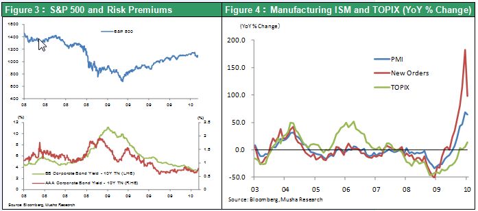 Figure 3：S&P 500 and Risk Premiums ;Figure 4：Manufacturing ISM and TOPIX (YoY % Change)