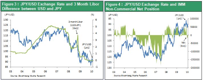 Figure 3：JPY/USD Exchange Rate and 3 Month Libor Difference between USD and JPY ;Figure 4：JPY/USD Exchange Rate and IMM Non-Commercial Net Position