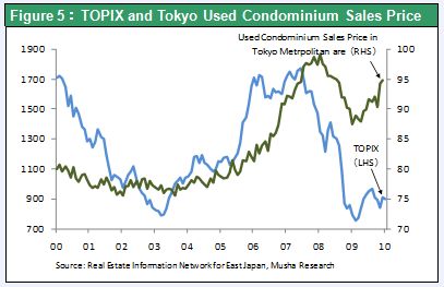 Figure 5：TOPIX and Tokyo Used Condominium Sales Price