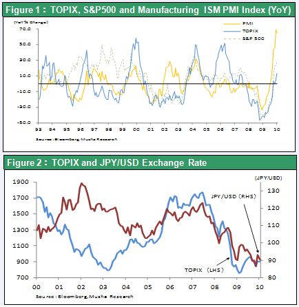 Figure 1：TOPIX, S&P500 and Manufacturing ISM PMI Index (YoY) ;Figure 2：TOPIX and JPY/USD Exchange Rate