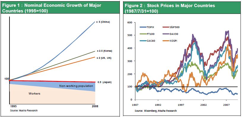 Figure 1：Nominal Economic Growth of Major Countries (1995=100);Figure 2：Stock Prices in Major Countries (1987/7/31=100)