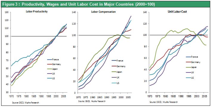 Figure 3：Productivity, Wages and Unit Labor Cost in Major Countries (2000=100)