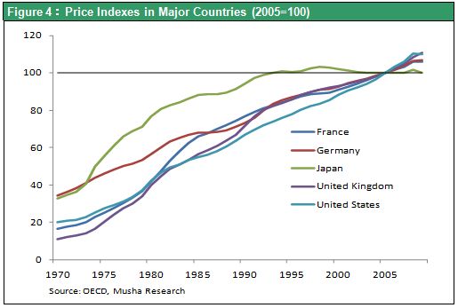 Figure 4：Price Indexes in Major Countries (2005=100)