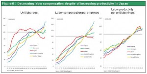 Figure 6:Decreasing labor compensation despite of increasing productivity in Japan