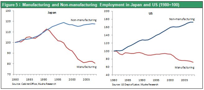 Figure 5：Manufacturing and Non-manufacturing Employment in Japan and US (1980=100)