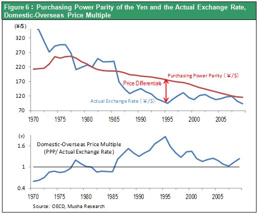 Figure 6：Purchasing Power Parity of the Yen and the Actual Exchange Rate, Domestic-Overseas Price Multiple