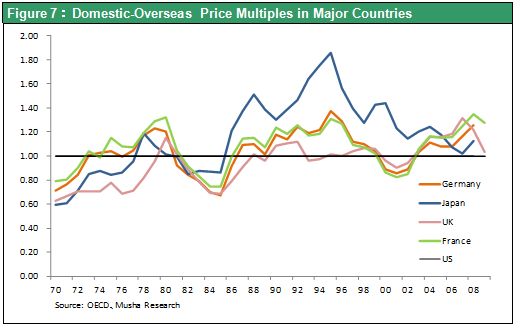 Figure 7：Domestic-Overseas Price Multiples in Major Countries