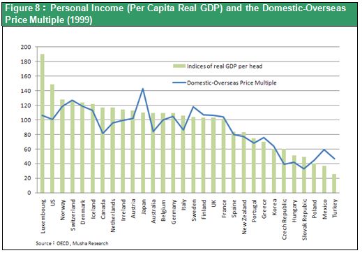 Figure 8：Personal Income (Per Capita Real GDP) and the Domestic-Overseas Price Multiple (1999)