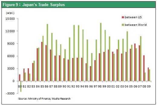 Figure 9：Japan’ s Trade Surplus