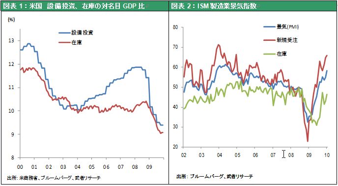 図表1：米国　設備投資、在庫の対名目GDP比　；図表2：ISM製造業景気指数