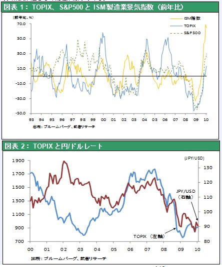 図表1：TOPIX、S&P500とISM製造業景気指数（前年比）; 図表2：TOPIXと円/ドルレート
