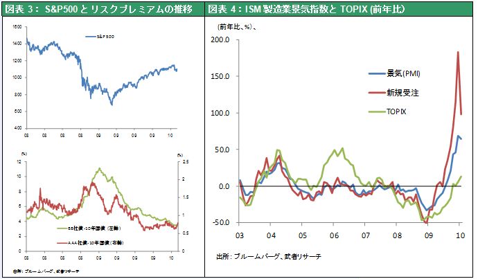 図表3： S&P500とリスクプレミアムの推移　；図表4：ISM製造業景気指数とTOPIX (前年比）