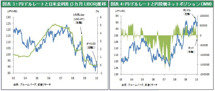 図表3：円/ドルレートと日米金利差 (3ヵ月LIBOR)推移 ;図表4：円/ドルレートと円投機ネットポジション（IMM）