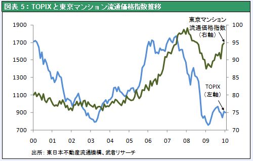 図表5：TOPIXと東京マンション流通価格指数推移