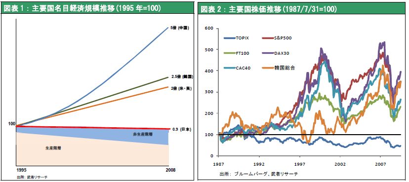 図表1：主要国名目経済規模推移(1995年=100);図表2：主要国株価推移(1987/7/31=100)