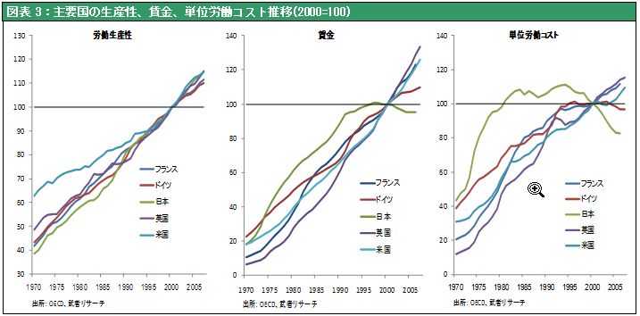  図表3：主要国の生産性、賃金、単位労働コスト推移(2000=100)