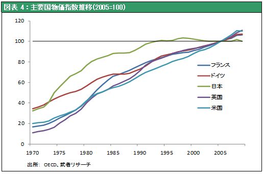 図表4：主要国物価指数推移(2005=100)