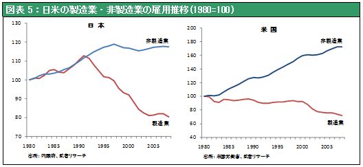 図表5：日米の製造業・非製造業の雇用推移(1980=100)