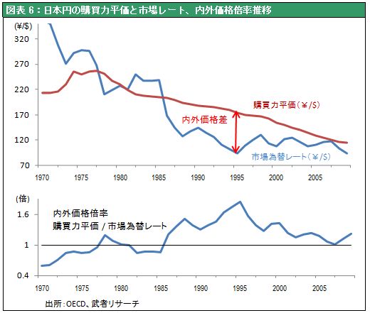  図表6：日本円の購買力平価と市場レート、内外価格倍率推移