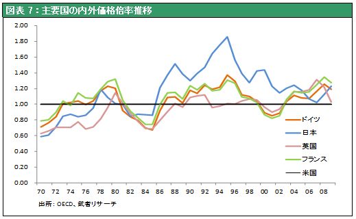  図表7：主要国の内外価格倍率推移