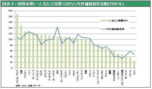 図表8：所得水準(一人当たり実質GDP)と内外価格倍率比較(1999年)