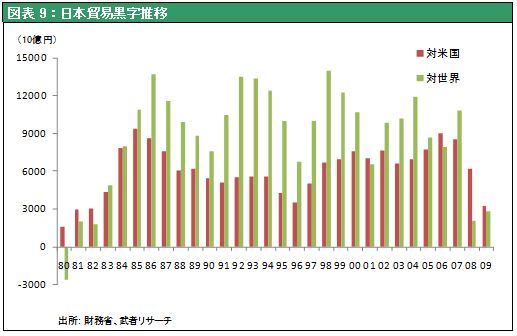  図表9：日本貿易黒字推移