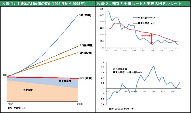 図表1：主要国名目経済の変化(1995年から2008年)　図表2：購買力平価レートと実際の円ドルレート