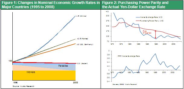 Figure 1: Changes in Nominal Economic Growth Rates in Major Countries (1995 to 2008) Figure 2: Purchasing Power Parity and the Actual Yen-Dollar Exchange Rate