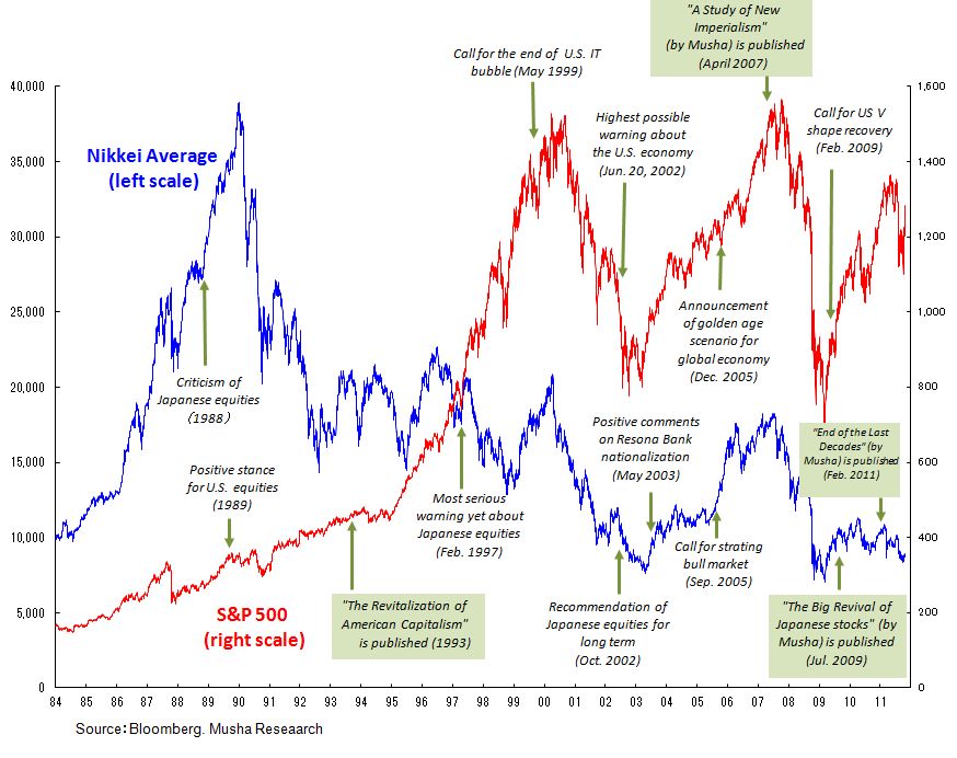 Changes in Investment Opinions
