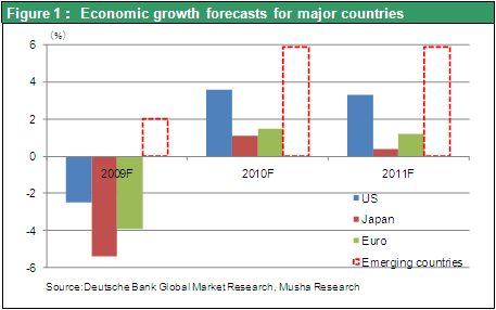 Figure 1： Economic growth forecasts for major countries