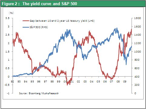 Figure 2： The yield curve and S&P 500