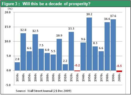 Figure 3： Will this be a decade of prosperity?