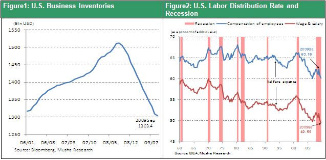 Figure1: U.S. Business Inventories　Figure2: U.S. Labor Distribution Rate and Recession