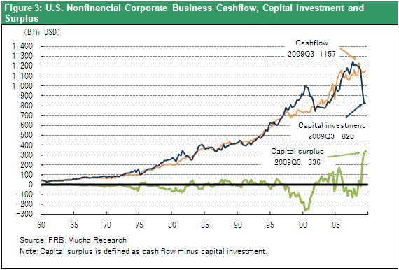 Figure 3: U.S. Nonfinancial Corporate Business Cashflow, Capital Investment and Surplus