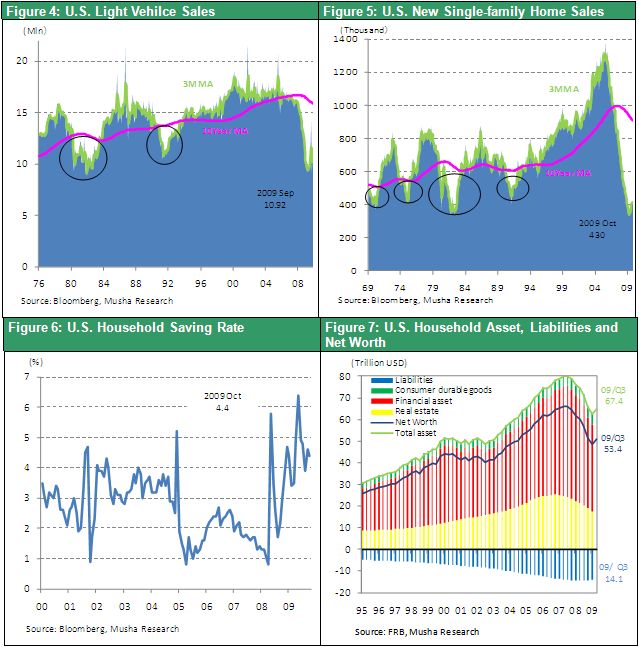 Figure 4: U.S. Light Vehilce Sales	Figure 5: U.S. New Single-family Home Sales Figure 6: U.S. Household Saving Rate Figure 7: U.S. Household Asset, Liabilities and Net Worth