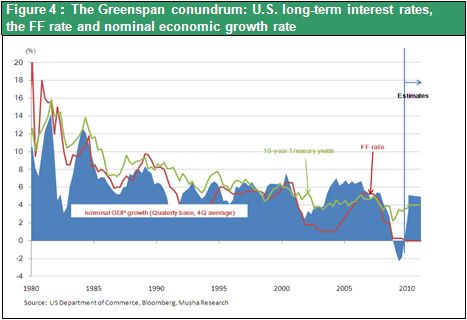 Figure 4：The Greenspan conundrum: U.S. long-term interest rates, 