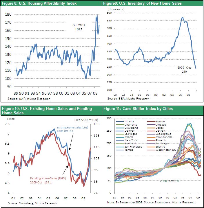 Figure 8: U.S. Housing Affordibility Index Figure9: U.S. Inventory of New Home Sales Figure 10: U.S. Existing Home Sales and Pending Home Sales Figure 11: Case-Shiller Index by Cities