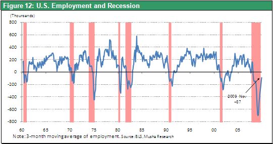 Figure 12: U.S. Employment and Recession