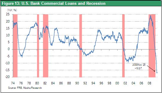 Figure 13: U.S. Bank Commercial Loans and Recession