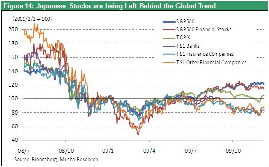 Figure 14: Japanese Stocks are being Left Behind the Global Trend