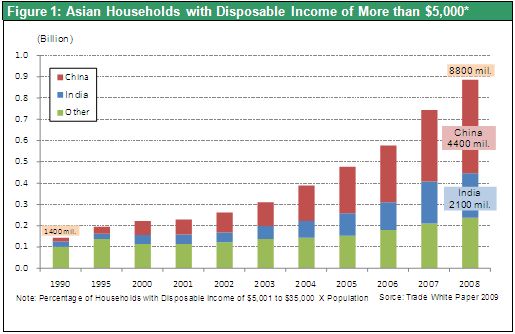 Figure 1: Asian Households with Disposable Income of More than $5,000*
