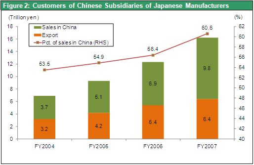 Figure 2: Customers of Chinese Subsidiaries of Japanese Manufacturers