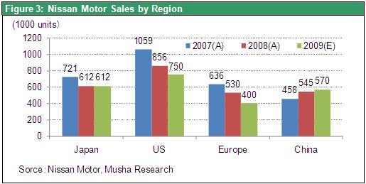 Figure 3: Nissan Motor Sales by Region
