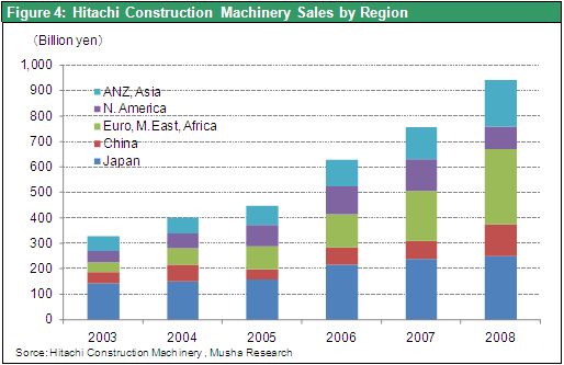 Figure 4: Hitachi Construction Machinery Sales by Region