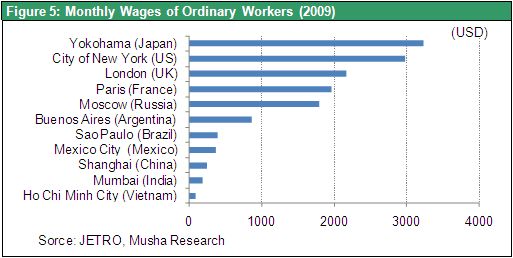 Figure 5: Monthly Wages of Ordinary Workers (2009)